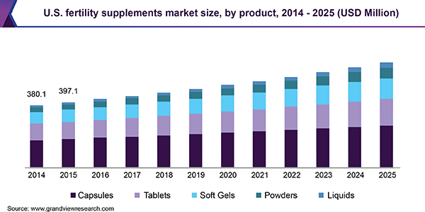Predicting the size of the US fertility supplement market 