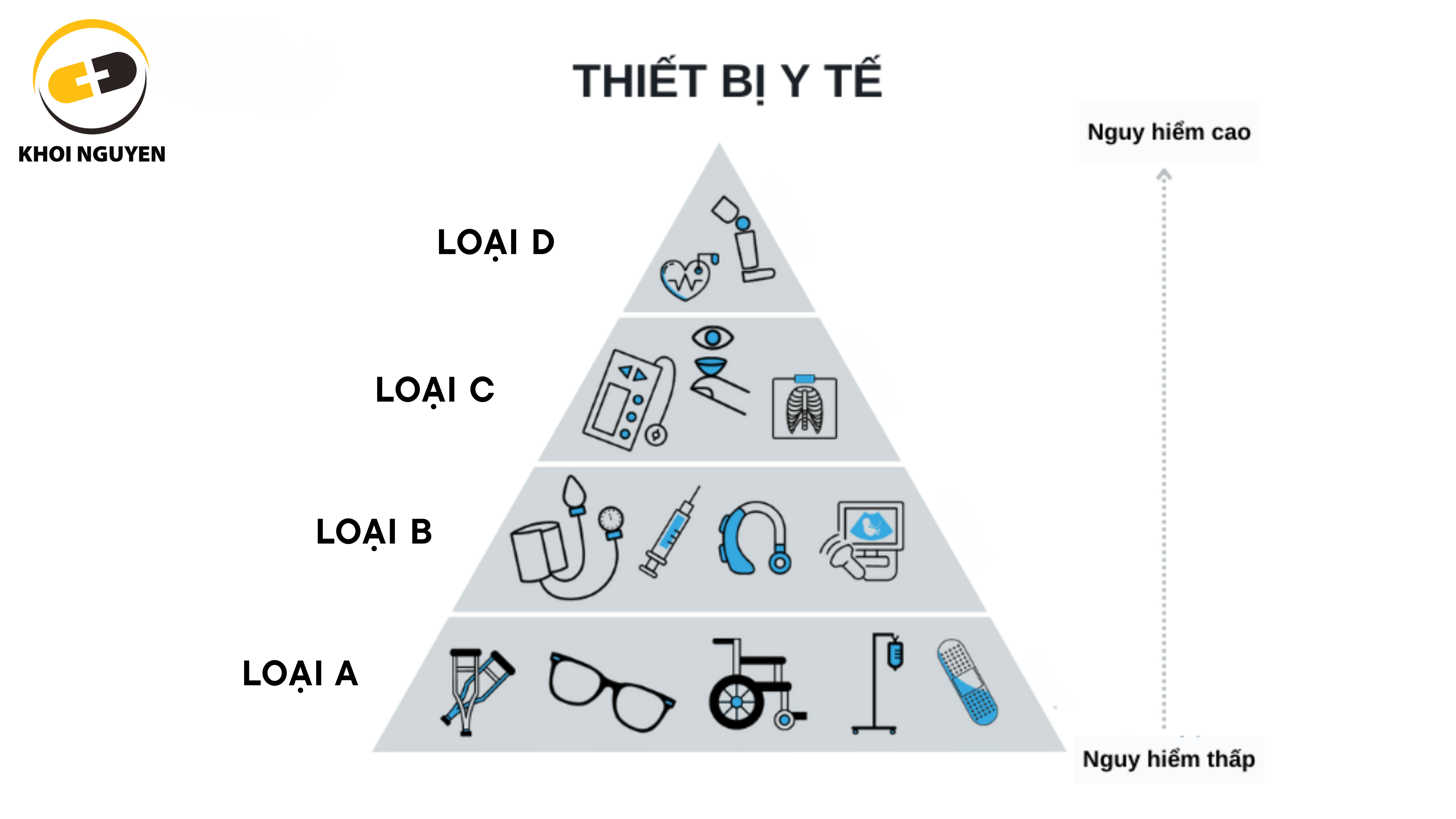 Phân loại các nhóm TBYT